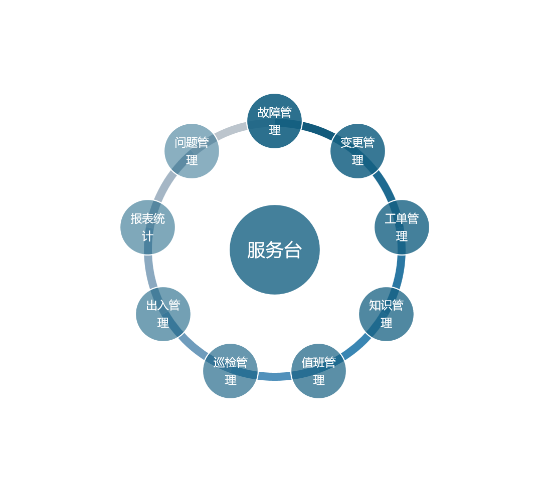管理流程闭环